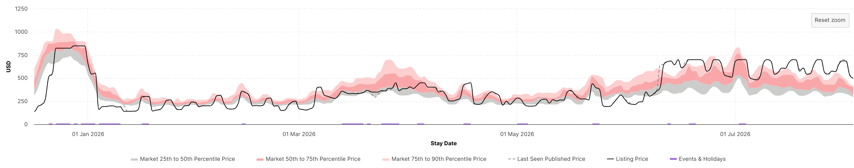 Pricing Graph